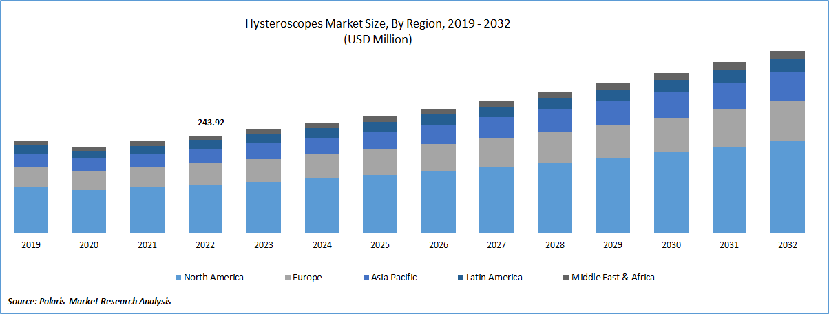 Hysteroscopes Market Size